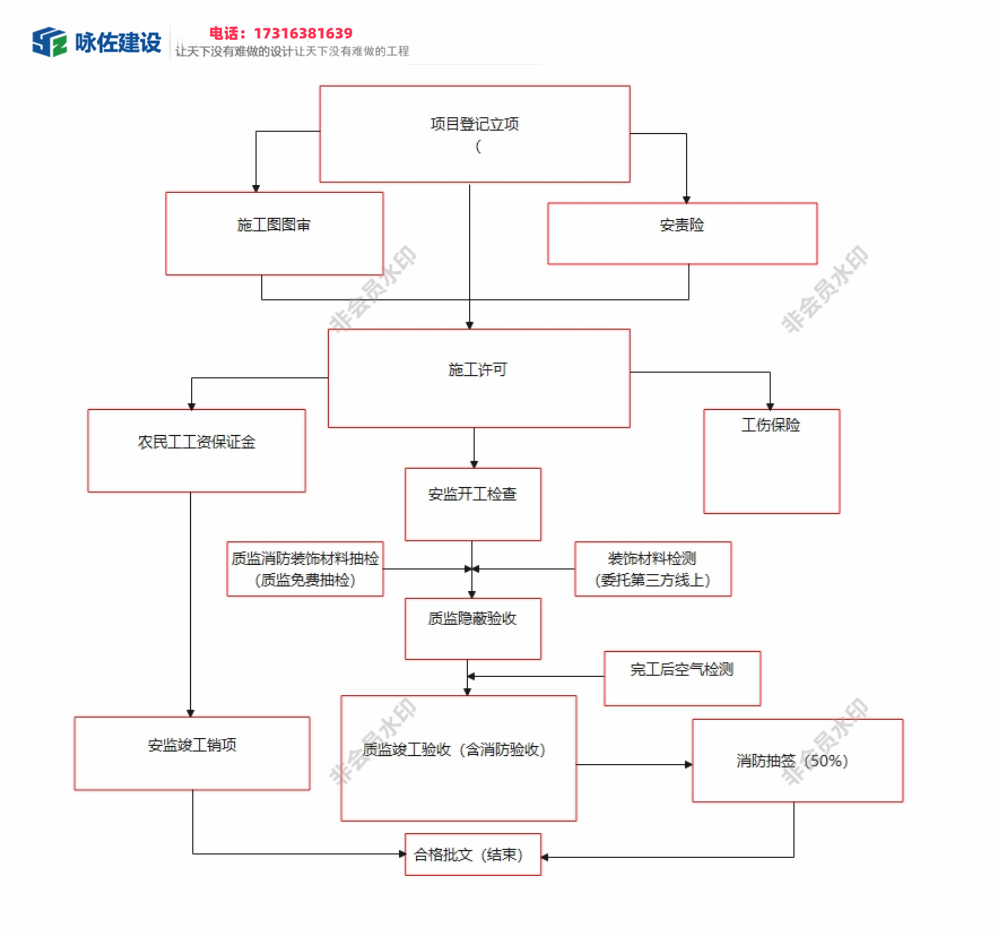 普陀装饰工程报建流程(图1) a55fa8e47faab6e923a4cc83665a96b0.png